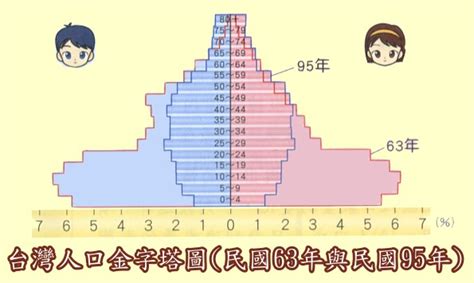 人口比例三角圖|人口金字塔圖